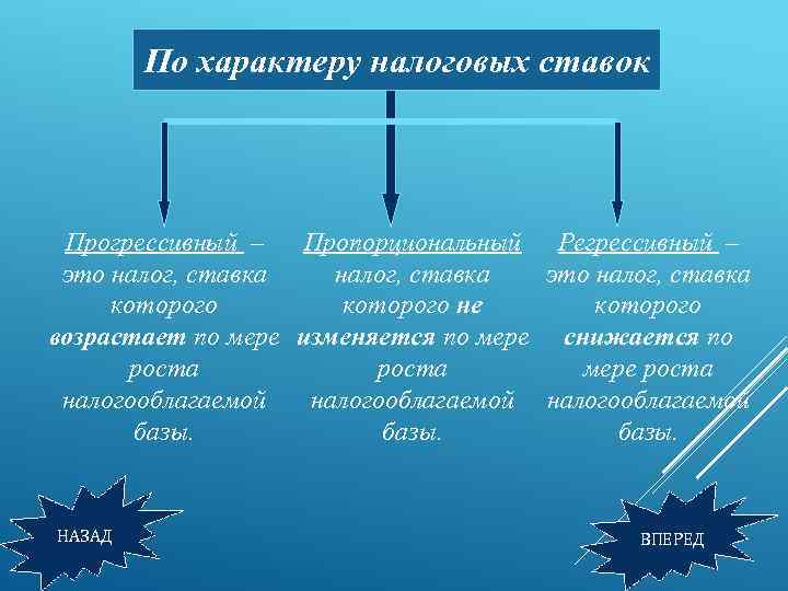 По характеру налоговых ставок Прогрессивный – Пропорциональный Регрессивный – это налог, ставка которого не