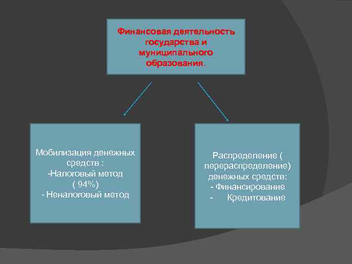 Финансовая деятельность государства и муниципального образования. Мобилизация денежных средств : -Налоговый метод ( 94%)