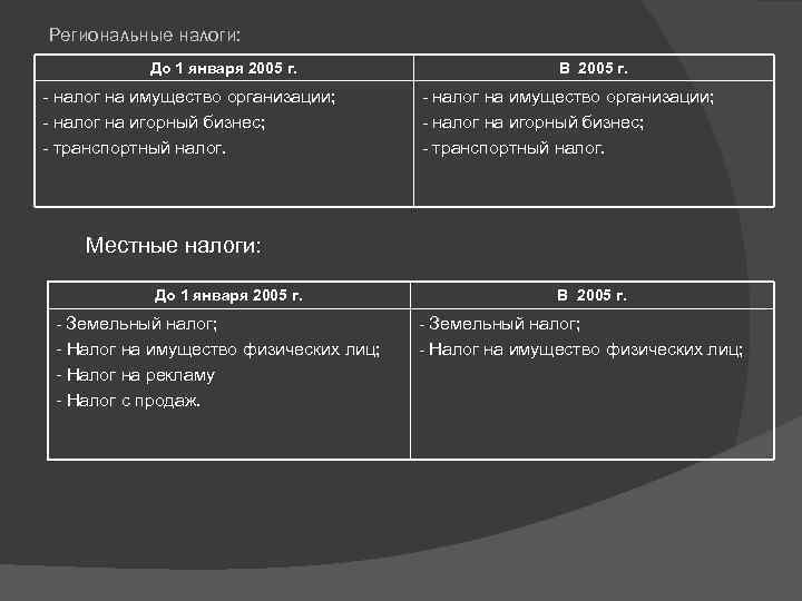 Региональные налоги: До 1 января 2005 г. - налог на имущество организации; - налог