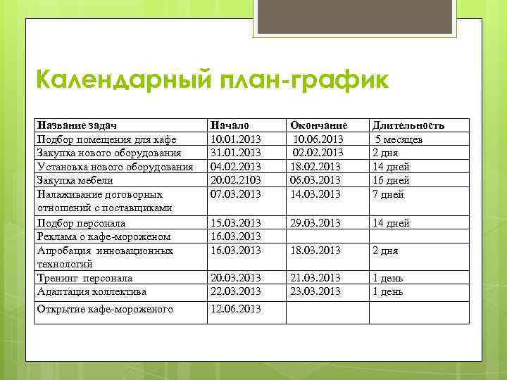 Открытие график работы. Календарный план проекта ресторана. Календарный план-график проекта кофейни. Календарный план проекта открытия кафе. Календарный график бизнес плана.