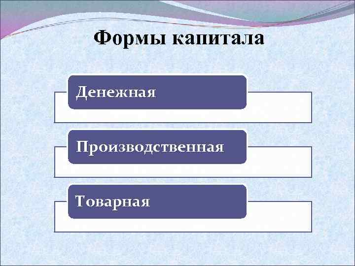 Формы капитала Денежная Производственная Товарная 