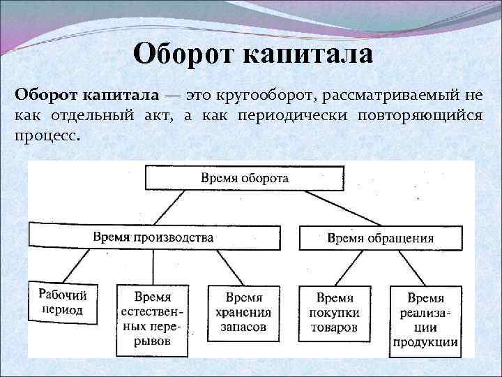 Оборот капитала — это кругооборот, рассматриваемый не как отдельный акт, а как периодически повторяющийся