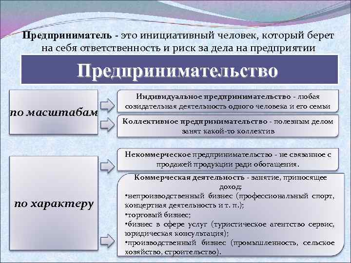 Предприниматель - это инициативный человек, который берет на себя ответственность и риск за дела