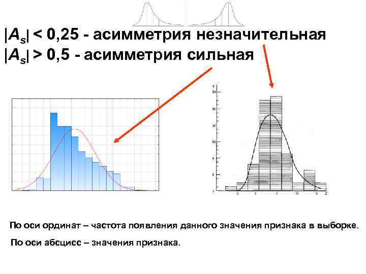 |As| < 0, 25 - асимметрия незначительная |As| > 0, 5 - асимметрия сильная