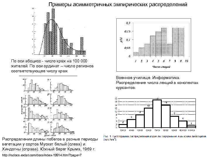 Примеры асимметричных эмпирических распределений По оси абсцисс - число краж на 100 000 жителей.