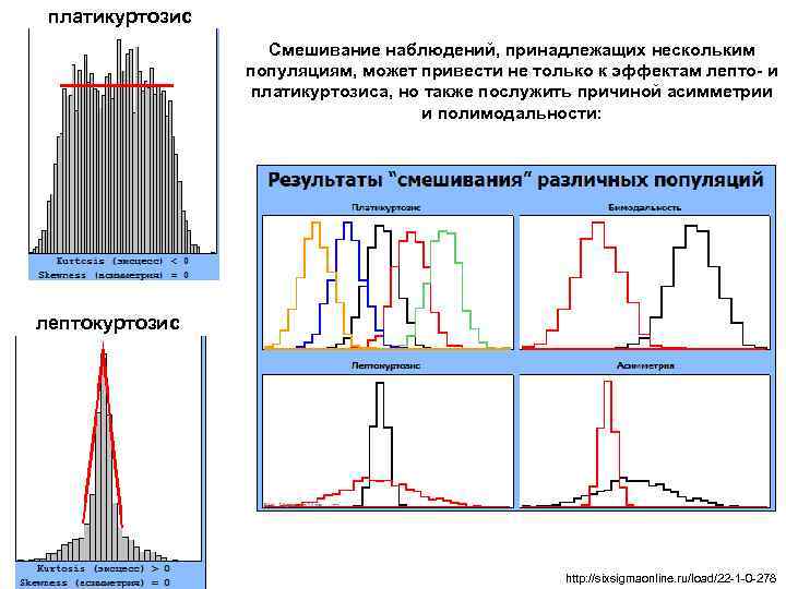 платикуртозис Смешивание наблюдений, принадлежащих нескольким популяциям, может привести не только к эффектам лепто- и