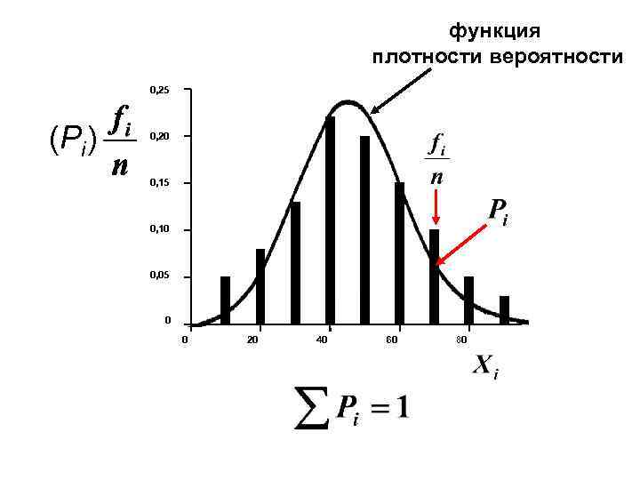 функция плотности вероятности 0, 25 (Рi) 0, 20 0, 15 0, 10 0, 05