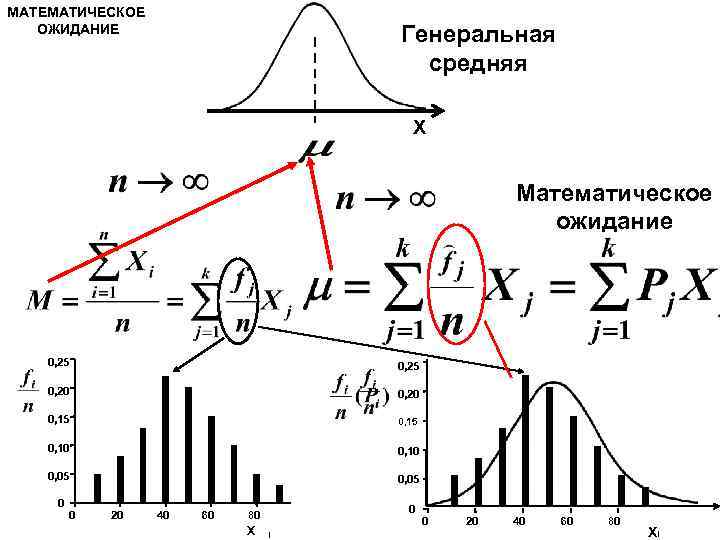 МАТЕМАТИЧЕСКОЕ ОЖИДАНИЕ Генеральная средняя Х Математическое ожидание 0, 25 0, 20 0, 15 0,