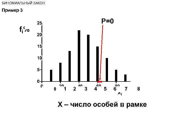 БИНОМИАЛЬНЫЙ ЗАКОН Пример 3 P=0 0 1 2 3 4 5 6 7 8