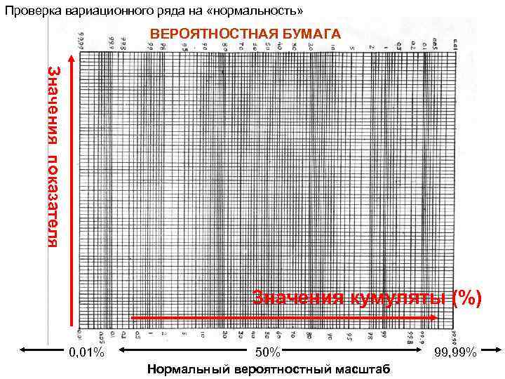 Проверка вариационного ряда на «нормальность» ВЕРОЯТНОСТНАЯ БУМАГА Значения показателя Значения кумуляты (%) 0, 01%