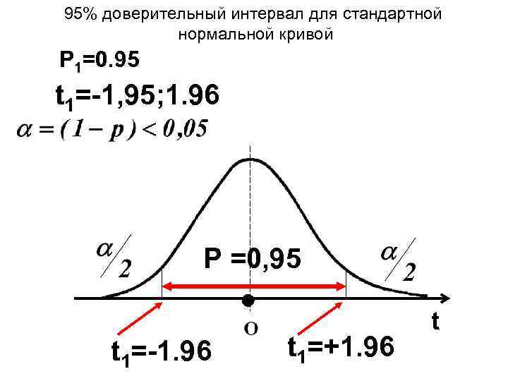 Нормальный доверительный интервал