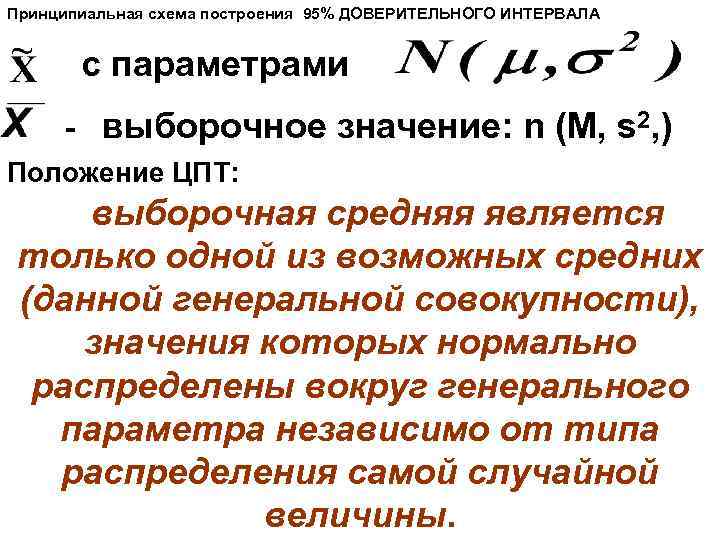 Принципиальная схема построения 95% ДОВЕРИТЕЛЬНОГО ИНТЕРВАЛА с параметрами - выборочное значение: n (M, s