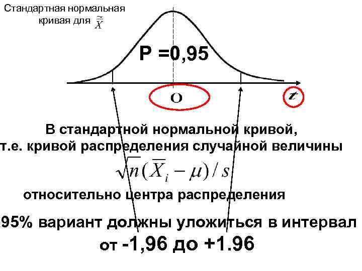 Стандартная нормальная кривая для Р =0, 95 В стандартной нормальной кривой, т. е. кривой