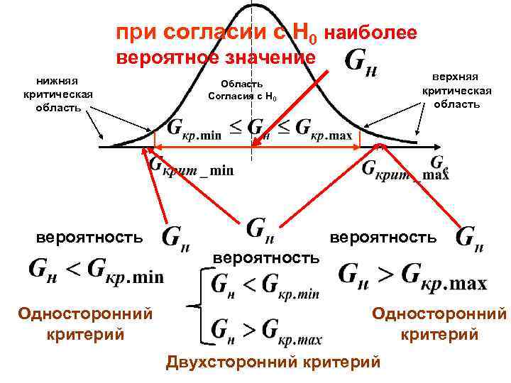 при согласии с H 0 наиболее вероятное значение нижняя критическая область верхняя критическая область
