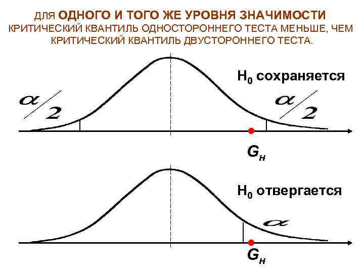 ДЛЯ ОДНОГО И ТОГО ЖЕ УРОВНЯ ЗНАЧИМОСТИ КРИТИЧЕСКИЙ КВАНТИЛЬ ОДНОСТОРОННЕГО ТЕСТА МЕНЬШЕ, ЧЕМ КРИТИЧЕСКИЙ