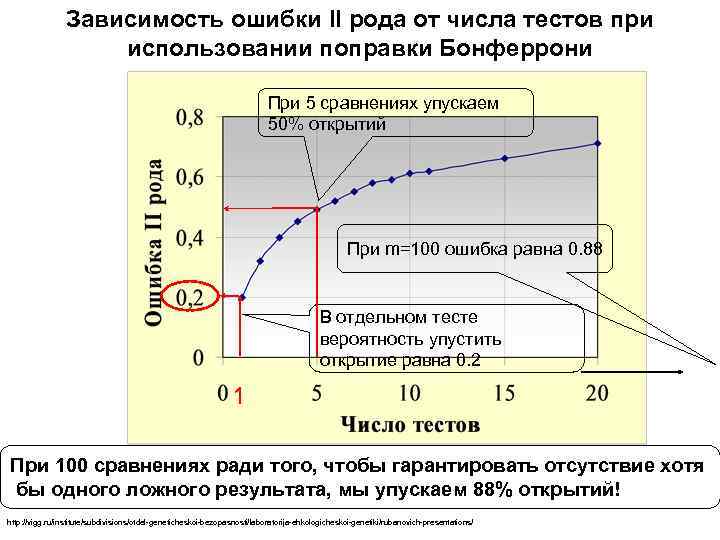 Зависимость ошибки II рода от числа тестов при использовании поправки Бонферрони При 5 сравнениях