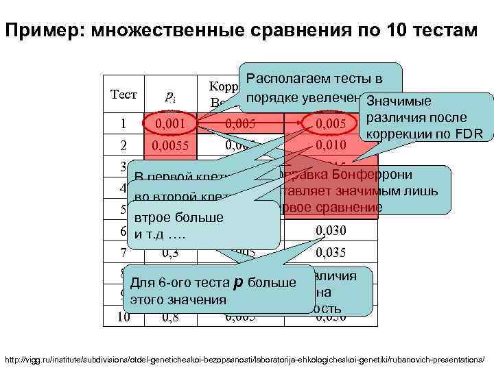 Пример: множественные сравнения по 10 тестам Тест pi 1 0, 001 2 0, 0055