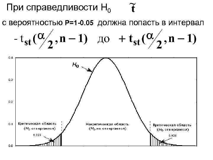 При справедливости Н 0 с вероятностью Р=1 -0. 05 должна попасть в интервал 