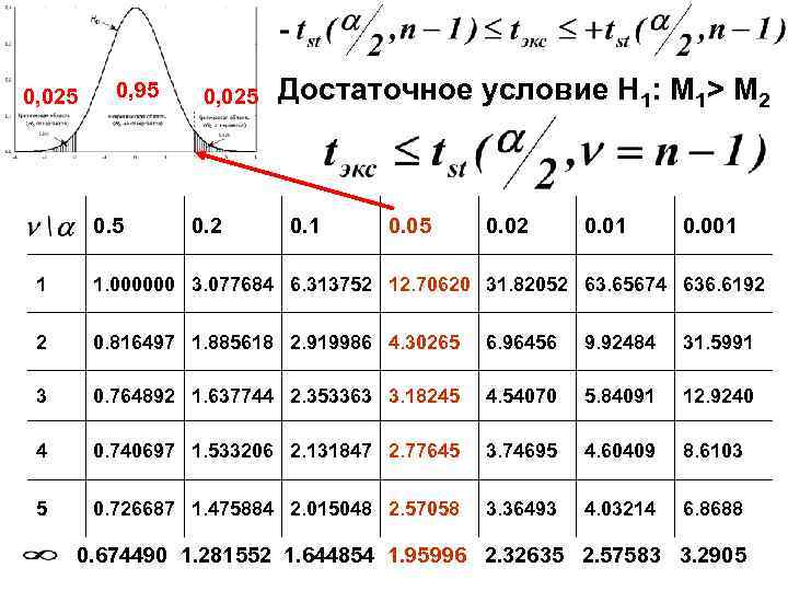 0, 025 0, 95 0. 5 0, 025 0. 2 Достаточное условие Н 1: