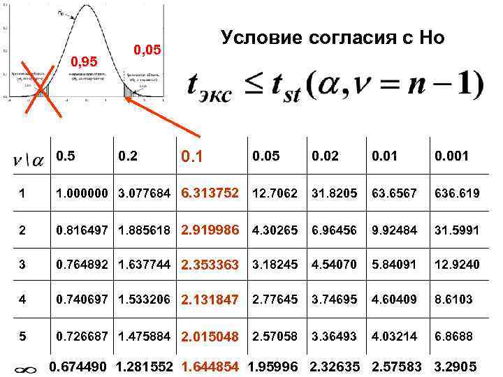 0, 95 0. 5 Условие согласия с Но 0, 05 0. 2 0. 1