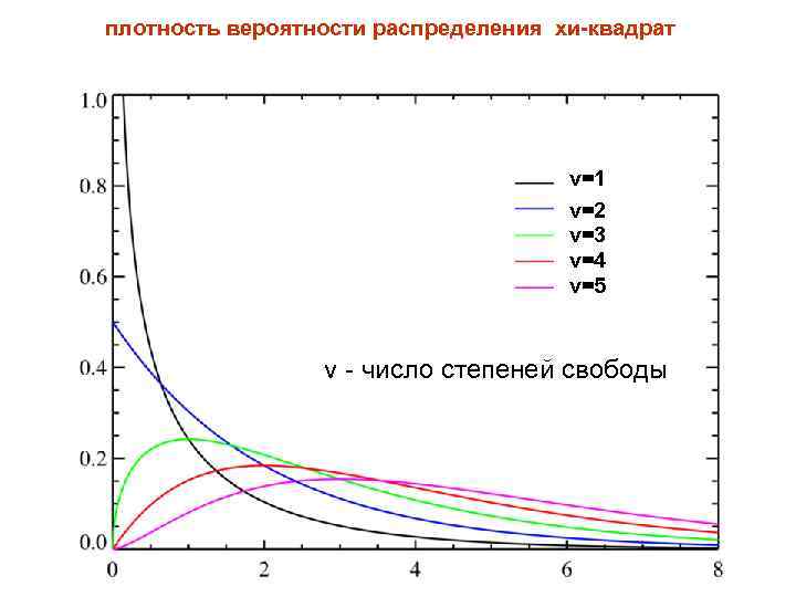 Распределение хи квадрат. Плотность Хи квадрат. Распределение χ 2. (Хи-квадрат). Функция плотности распределения Хи квадрат. График Хи квадрат распределения.