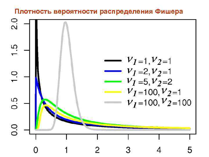 Плотность вероятности распределения Фишера 