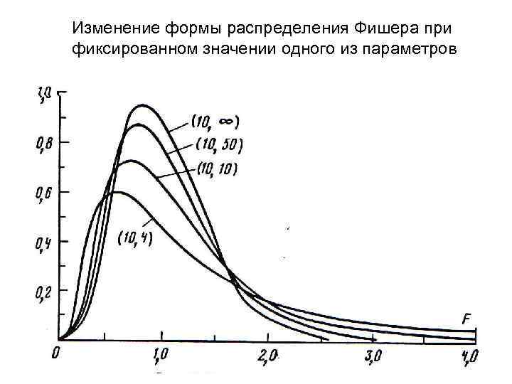 Изменение формы распределения Фишера при фиксированном значении одного из параметров 