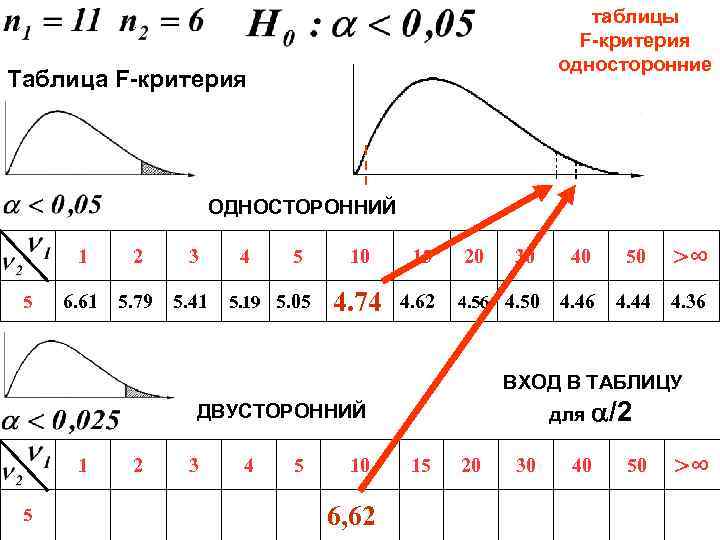 таблицы F-критерия односторонние Таблица F-критерия ОДНОСТОРОННИЙ 1 5 2 3 6. 61 5. 79