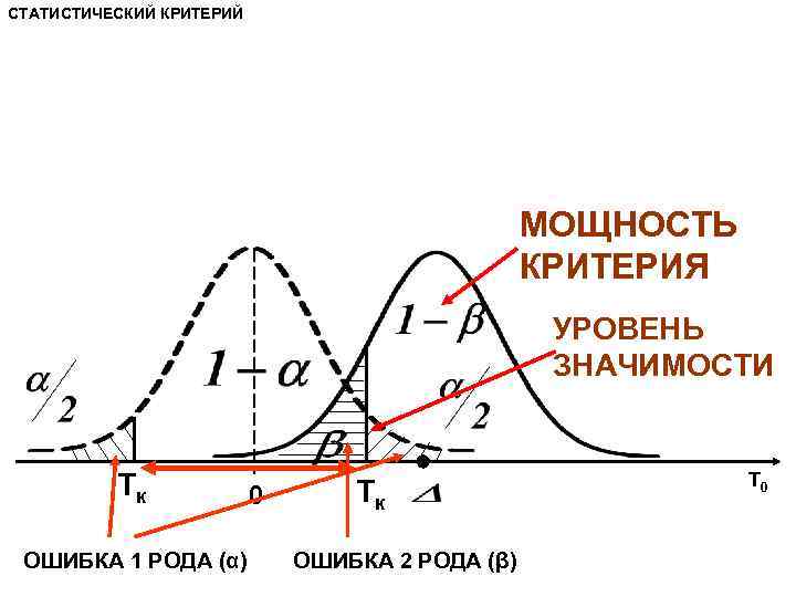 СТАТИСТИЧЕСКИЙ КРИТЕРИЙ МОЩНОСТЬ КРИТЕРИЯ УРОВЕНЬ ЗНАЧИМОСТИ Тк ОШИБКА 1 РОДА (α) 0 Тк ОШИБКА