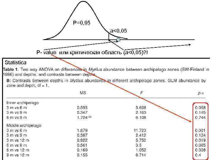 P=0, 95 a<0, 05 P- value или критическая область (a<0, 05)? ! Statistica 
