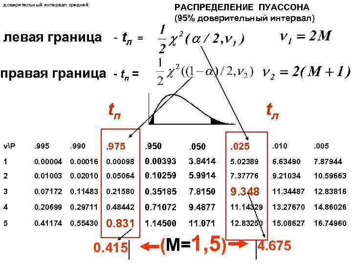 доверительный интервал средней РАСПРЕДЕЛЕНИЕ ПУАССОНА (95% доверительный интервал) левая граница - tл = правая