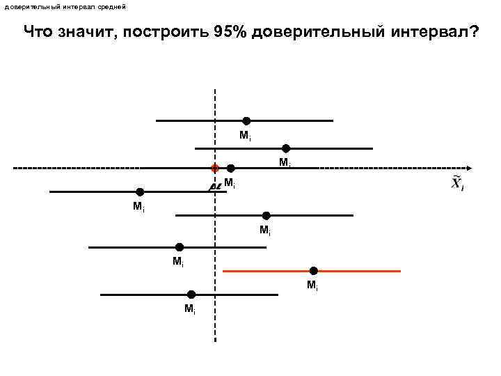 доверительный интервал средней Что значит, построить 95% доверительный интервал? Mi Mi 