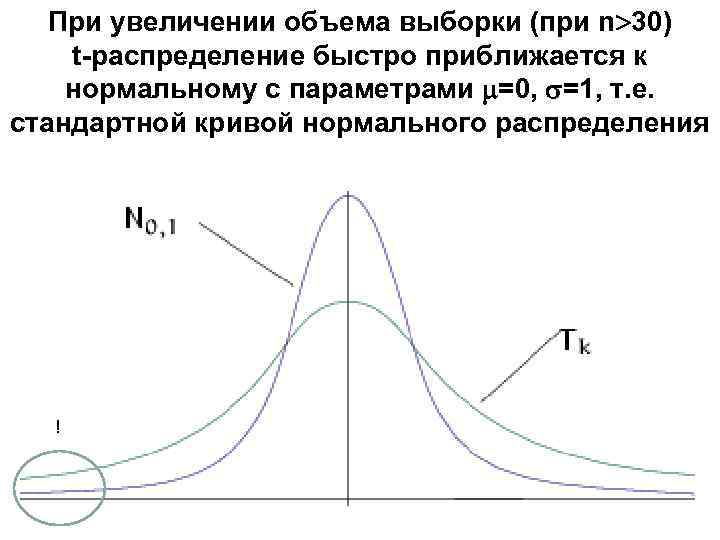 При увеличении объема выборки (при n 30) t-распределение быстро приближается к нормальному с параметрами