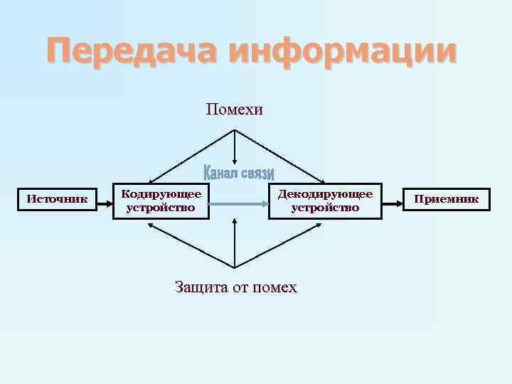 Передача информации Помехи Источник Кодирующее устройство Декодирующее устройство Защита от помех Приемник 