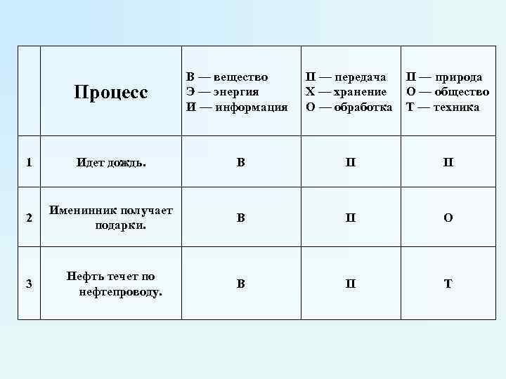 Процесс В — вещество Э — энергия И — информация П — передача X