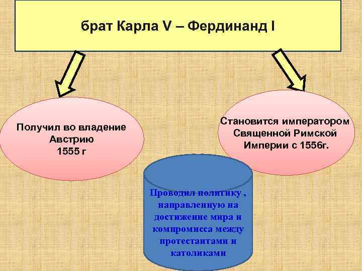 брат Карла V – Фердинанд I Получил во владение Австрию 1555 г Становится императором