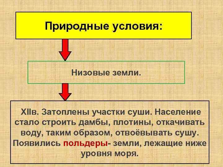 Природные условия: Низовые земли. XIIв. Затоплены участки суши. Население стало строить дамбы, плотины, откачивать