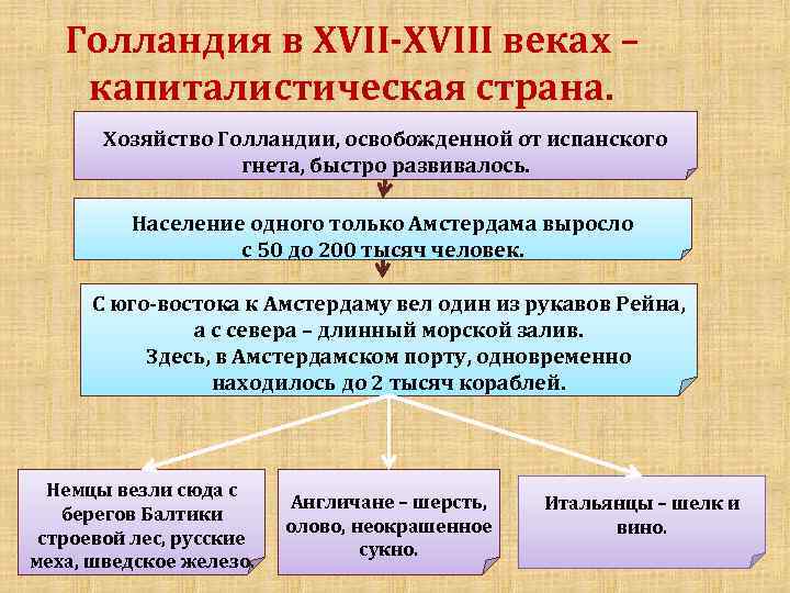 Голландия в XVII-XVIII веках – капиталистическая страна. Хозяйство Голландии, освобожденной от испанского гнета, быстро