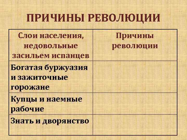 ПРИЧИНЫ РЕВОЛЮЦИИ Слои населения, недовольные засильем испанцев Богатая буржуазия и зажиточные горожане Купцы и