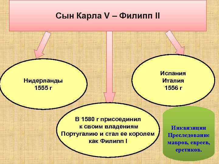 Сын Карла V – Филипп II Нидерланды 1555 г В 1580 г присоединил к