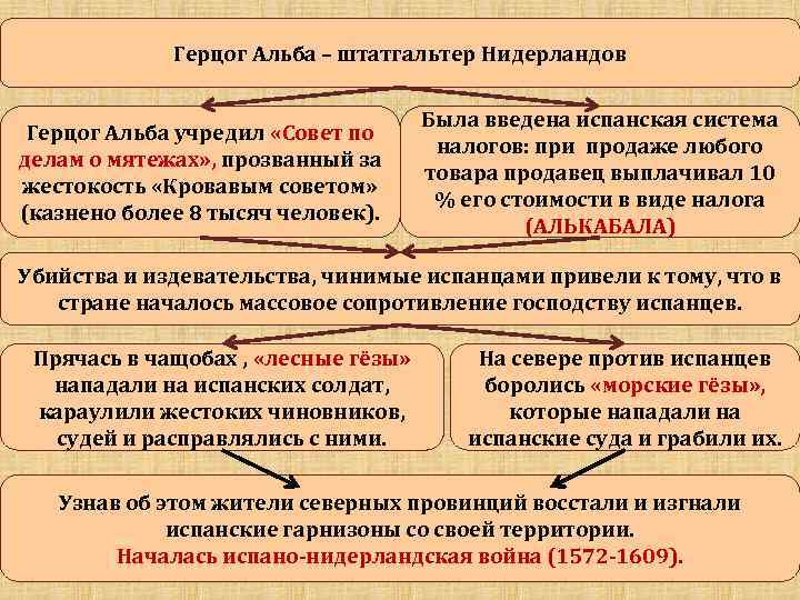 Причины освободительной войны в нидерландах против испании 7 класс план