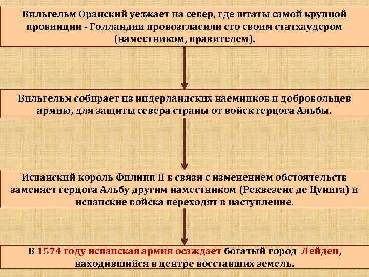 Заполните пропуски в схеме предпосылки освободительной войны в нидерландах