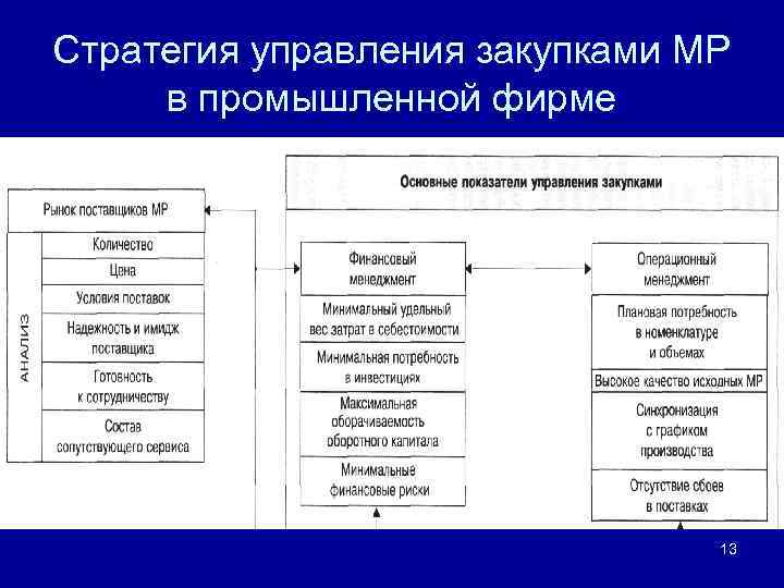Стратегия управления закупками МР в промышленной фирме 13 