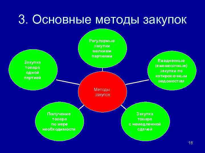 3. Основные методы закупок Регулярные закупки мелкими партиями Закупка товара одной партией Ежедневные (ежемесячные)