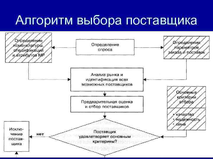 Алгоритм выбора поставщика 24 