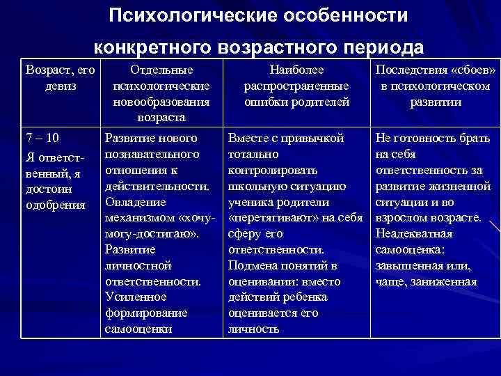 Психологические особенности конкретного возрастного периода Возраст, его девиз 7 – 10 Я ответственный, я