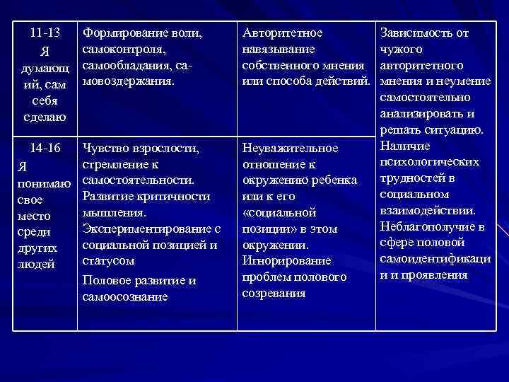11 -13 Я думающ ий, сам себя сделаю 14 -16 Формирование воли, самоконтроля, самообладания,