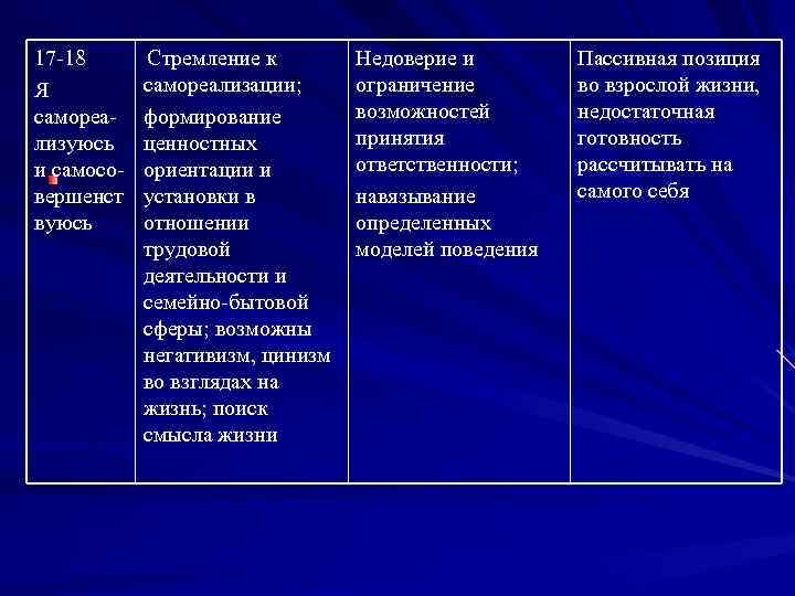 17 -18 Я самореализуюсь и самосовершенст вуюсь Стремление к самореализации; формирование ценностных ориентации и