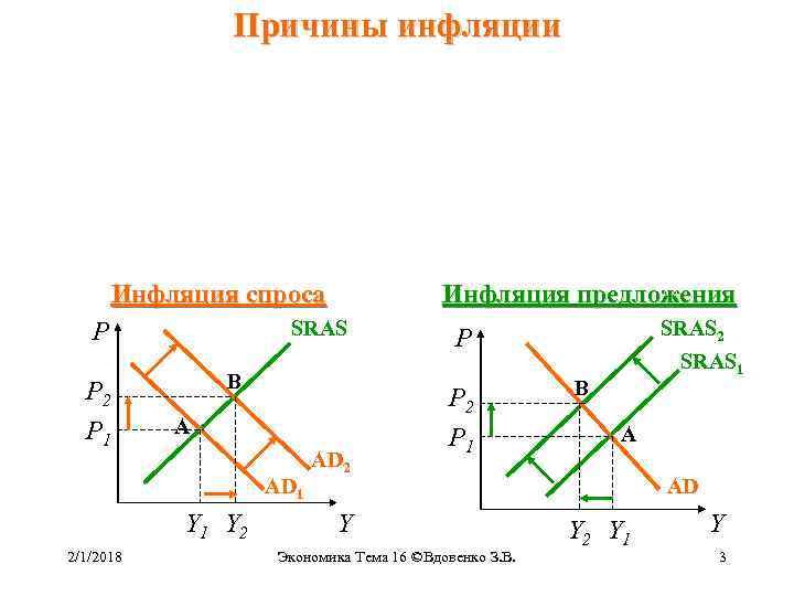 Причины инфляции Инфляция спроса SRAS P P 2 P 1 B A AD 1