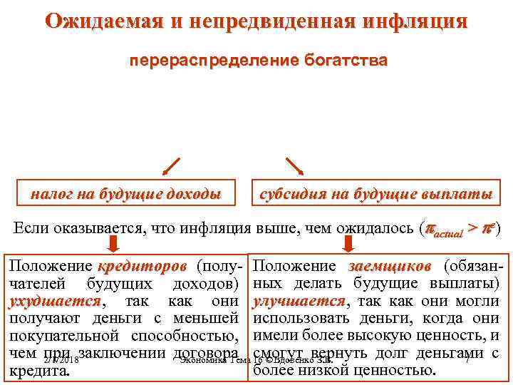 Ожидаемая и непредвиденная инфляция перераспределение богатства налог на будущие доходы субсидия на будущие выплаты